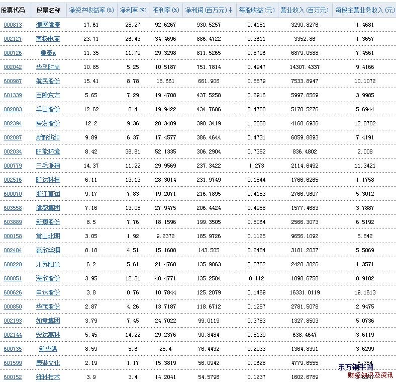 紡織行業凈利潤表