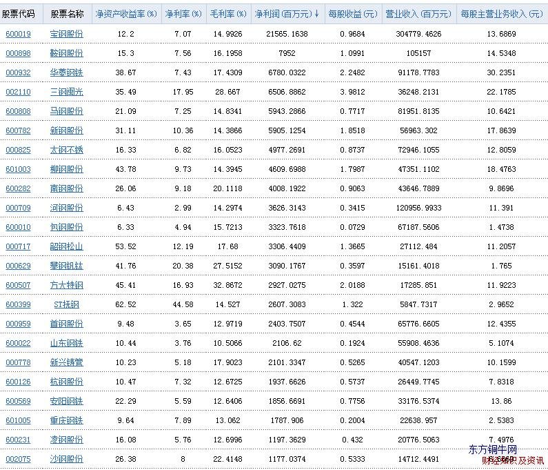 鋼鐵行業凈利潤表