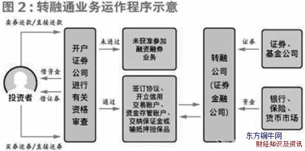 轉融通是什么意思
